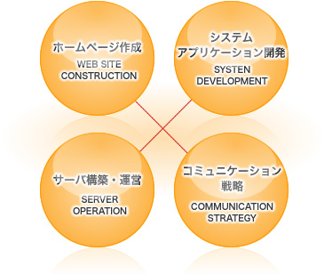 ホームページ作成、システム・WEBアプリケーション開発、サーバ構築・運営、コミュニケーション戦略
