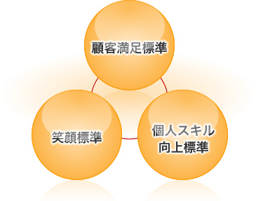 顧客満足標準・笑顔標準・個人スキル向上標準